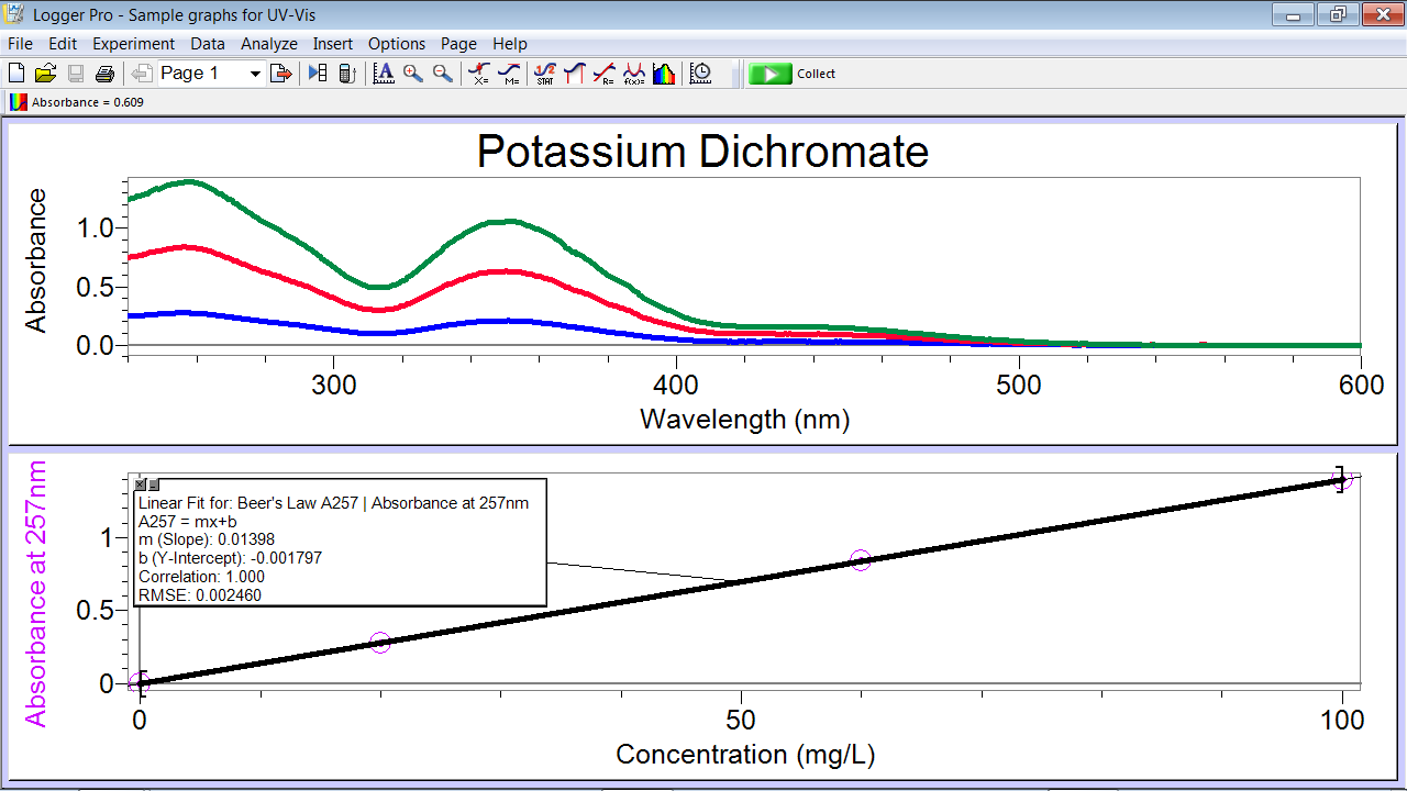 Beer's law plot of potassium dichromate