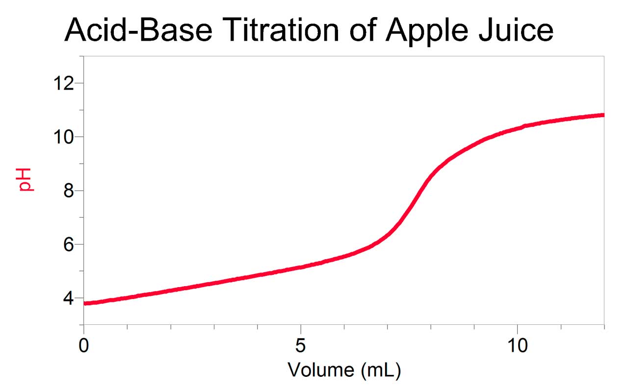 Acid-Base Titration of Apple Juice using 0.1 M NaOH