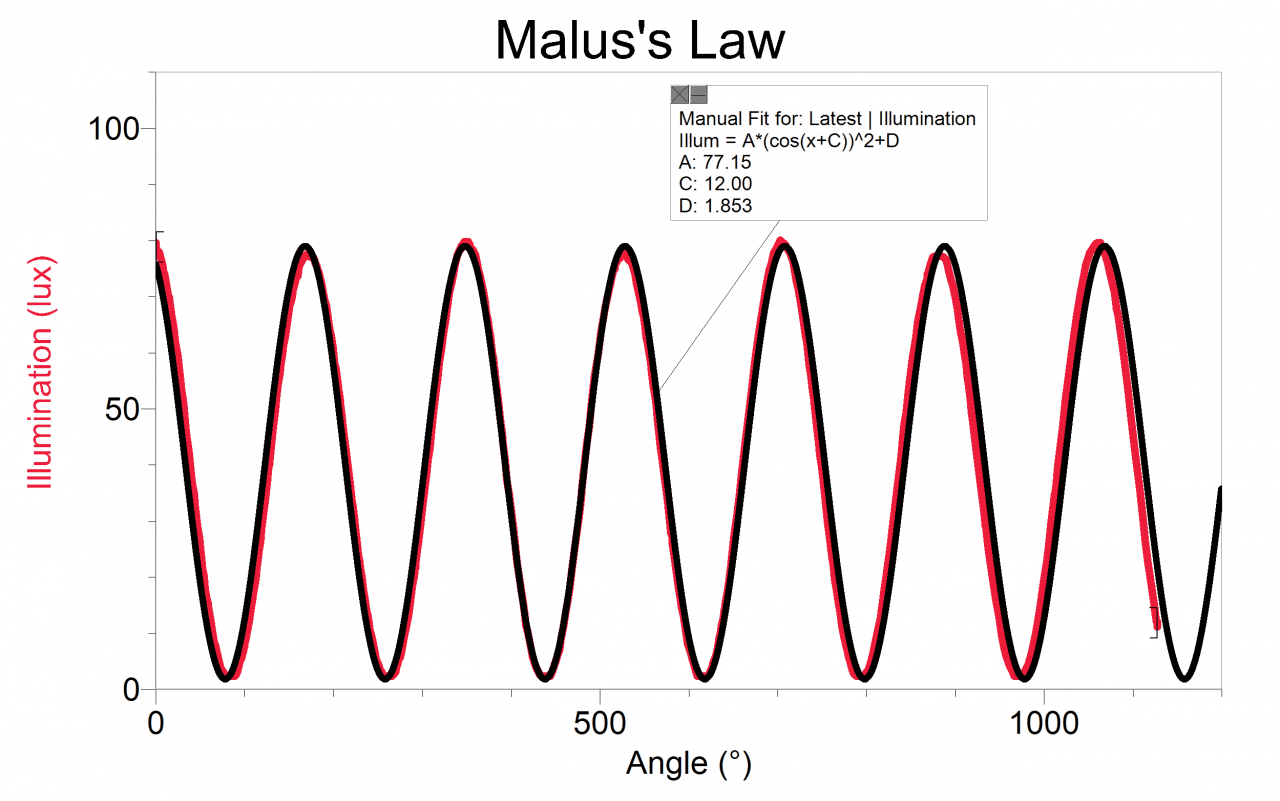 These data show a basic Malus’s law experiment done with the Polarizer/Analyzer Set. Light intensity varies with the square of the cosine of the angle between the polarizer and the analyzer.