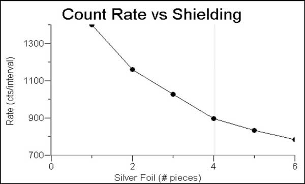 Counts/interval vs. thickness of filter
