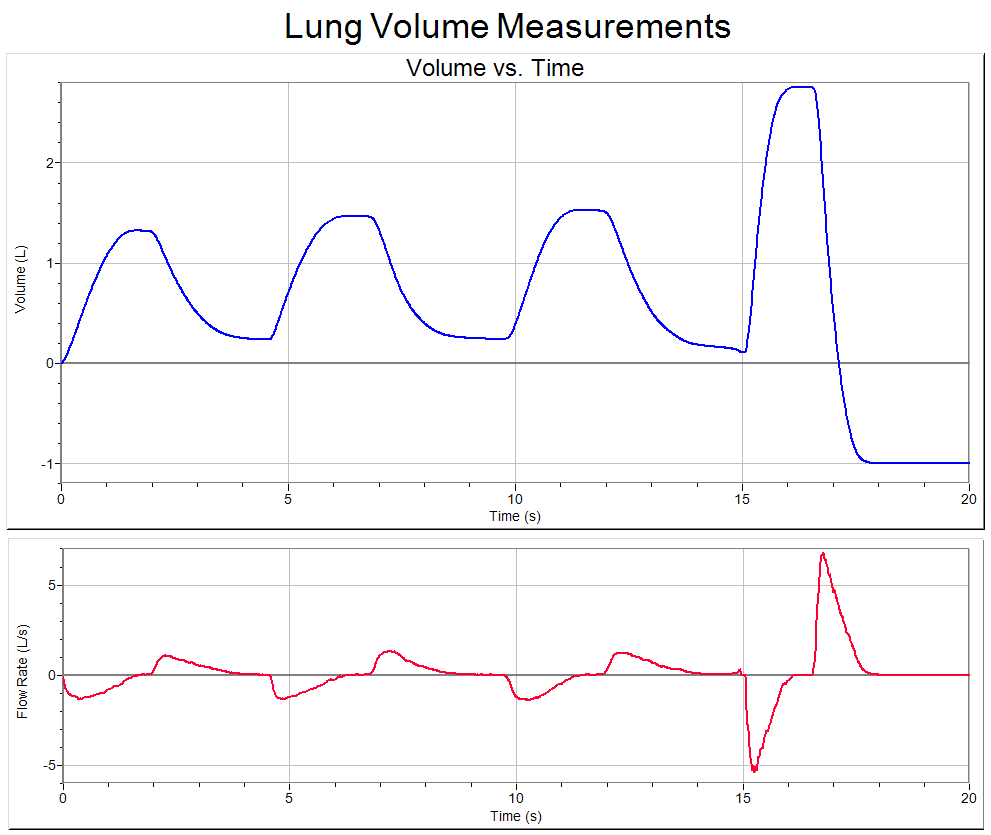 Measuring lung volume