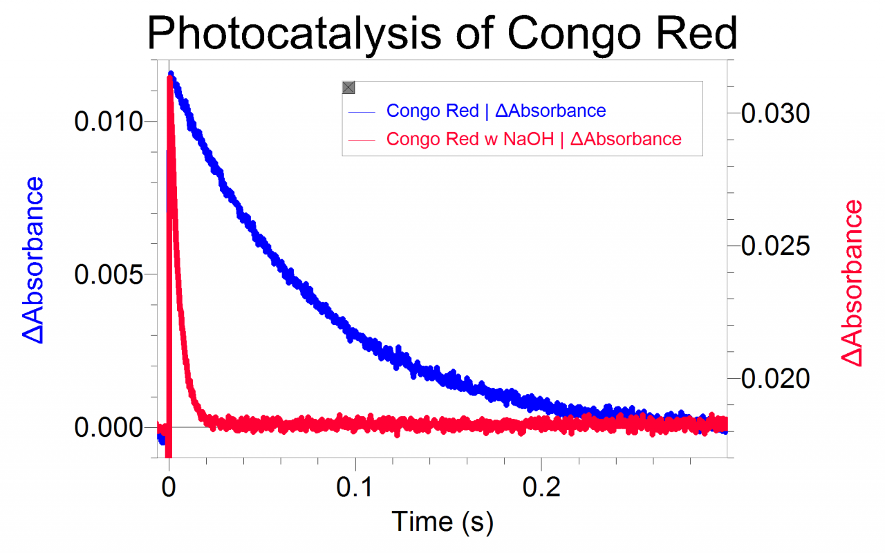 Fast photocatalysis of Congo Red
