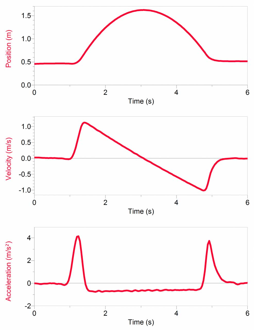   Constant acceleration with Fan Cart. Note how clean the acceleration graph is. The cart was launched and caught by hand. Constant acceleration with Fan Cart. Note how clean the acceleration graph is. The cart was launched and caught by hand.