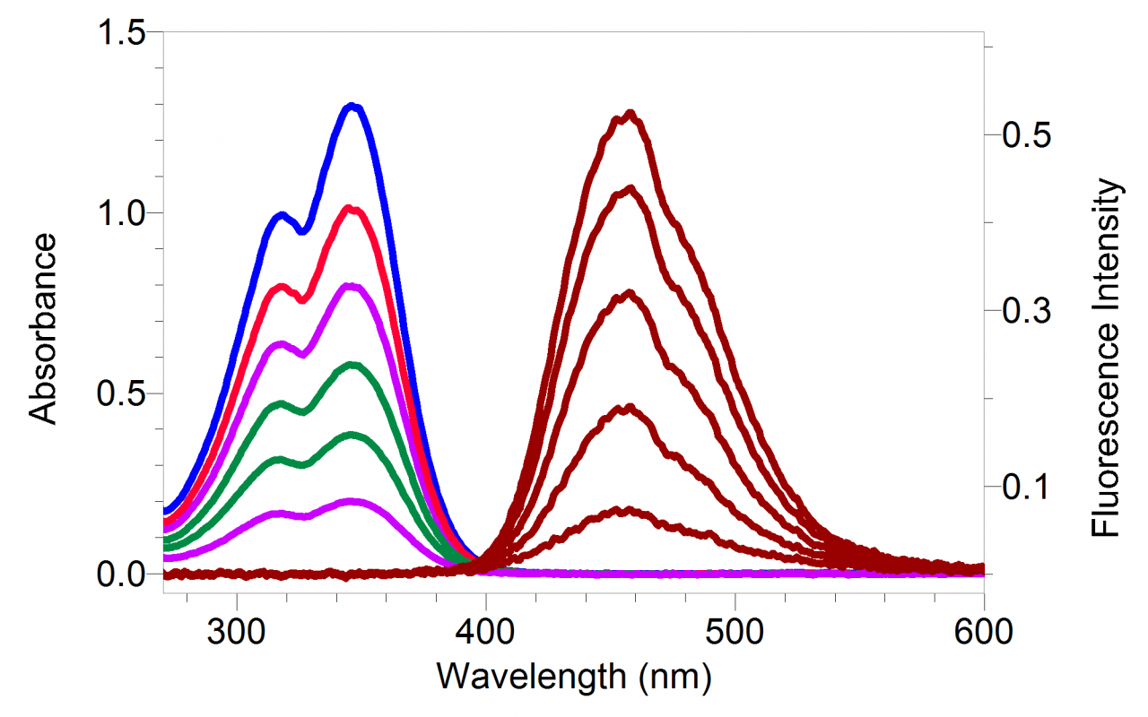 Quinine Sulfate spectra at varying concentrations. Absorbance (left) and Fluorescence with excitation at 375 nm (right).