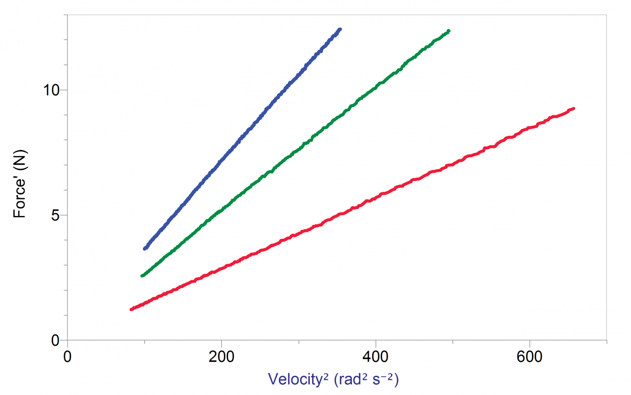 Centripetal Force Apparatus CFA