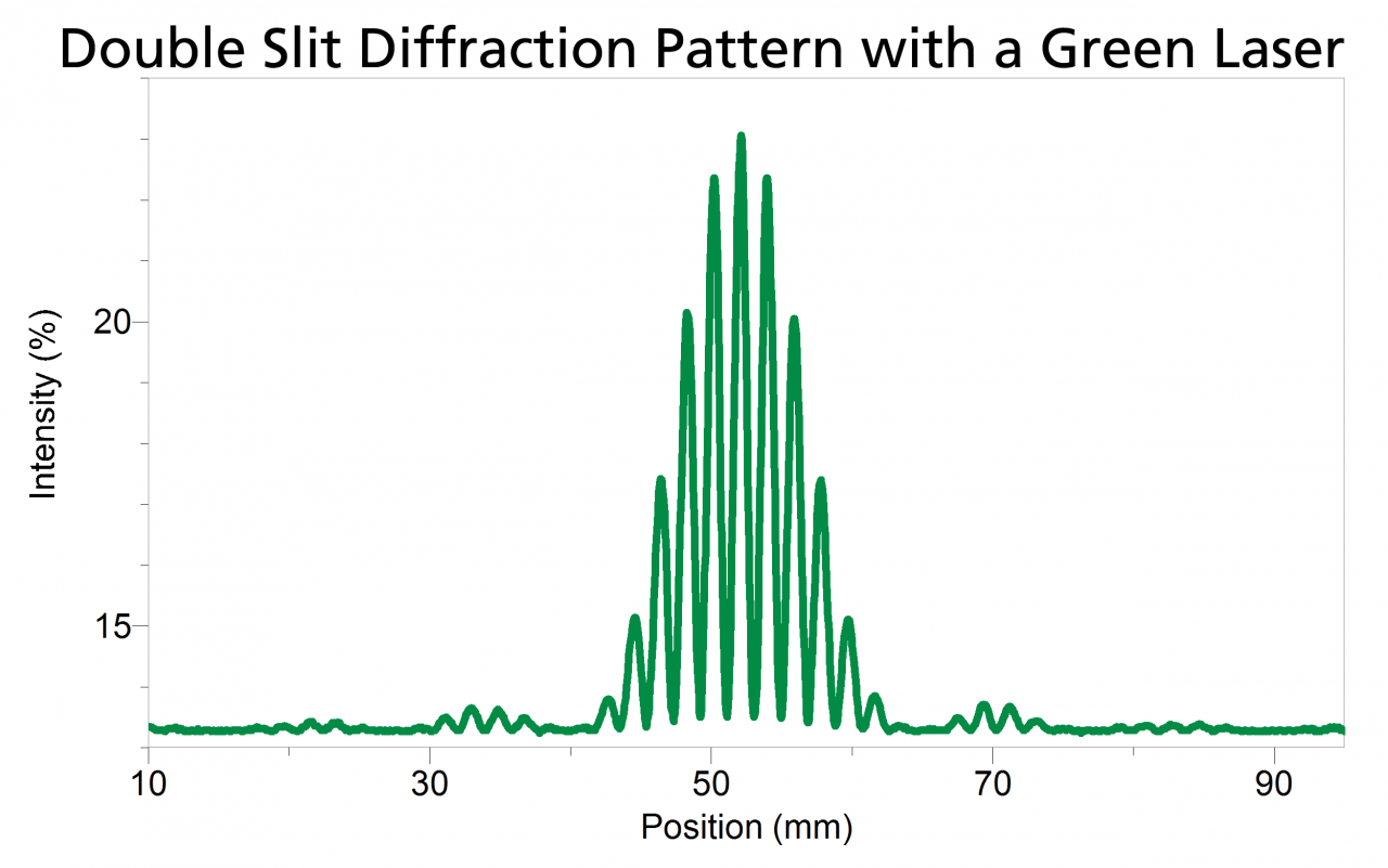 Double-slit diffraction pattern with 0.04 mm slits separated by 0.25mm. 532 nm laser wavelength.