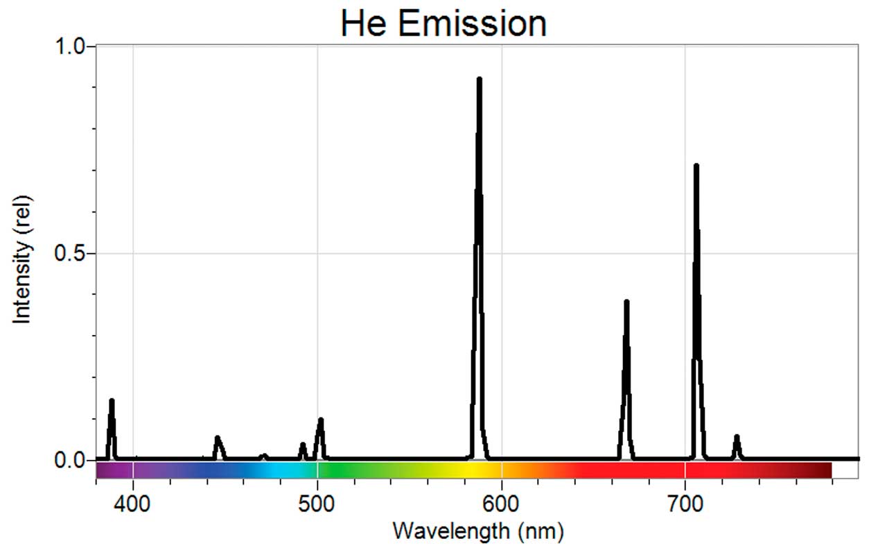 Helium emission spectrum