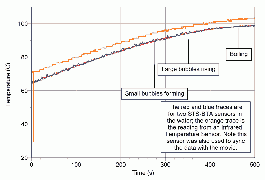 Temperature vs. time as the water approaches boiling