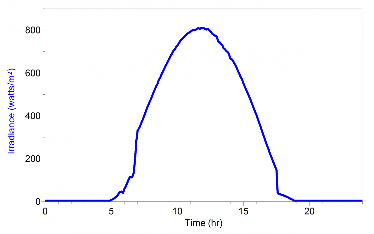 Pyranometer readings on a clear day