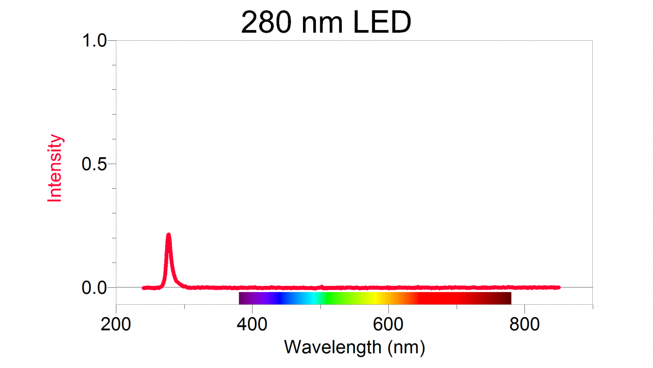 VSP 280 nm LED graph