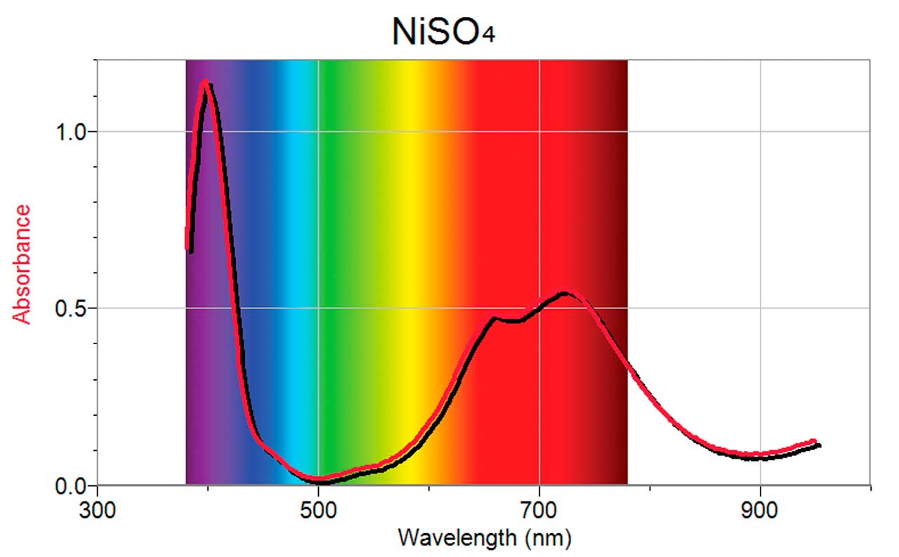 Absorbance spectrum of nickel sulfate