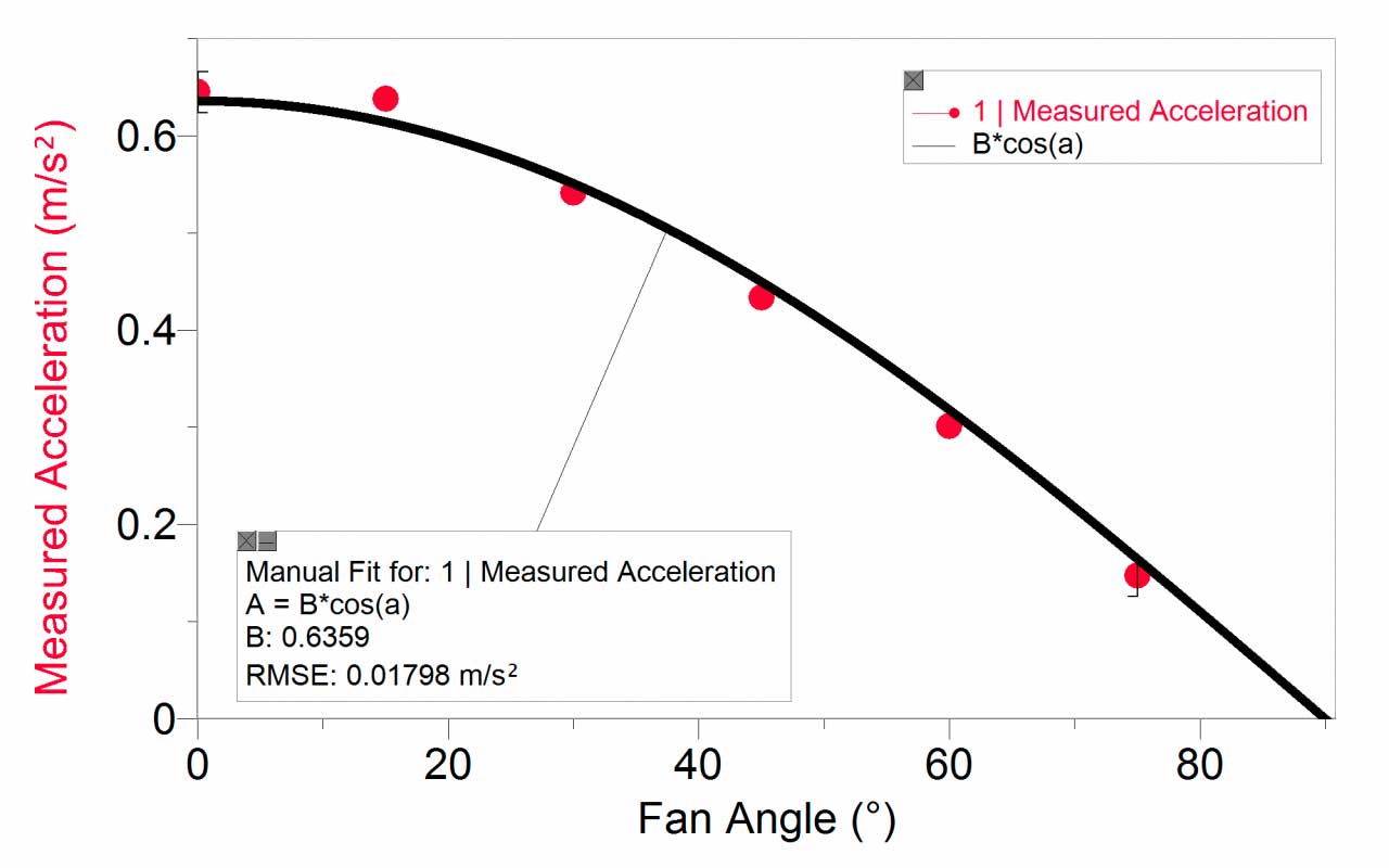 Effect of thrust angle on acceleration. We expect that the component of the force parallel to motion will be proportional to acceleration.