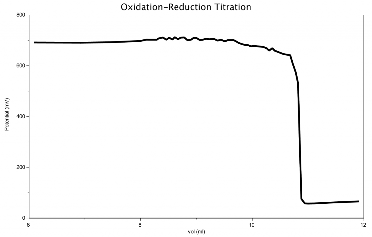 Oxidation-reduction titration of bleach with hydrogen peroxide